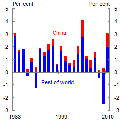 This chart shows trends the percentage point contribution of China and the rest of the world to global oil demand growth from 1988 to 2010. China accounts for a positive but relatively small share of increases in global oil demand (i.e. much less than for coal).
