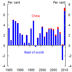 This chart shows trends the percentage point contribution of China and the rest of the world to global gas demand growth from 1985 to 2010. China accounts for a positive but marginal share of increases in global gas demand (i.e. much less than for coal, and less than for oil).