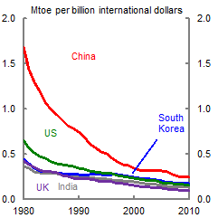 This chart shows trends in primary energy intensity of GDP from 1980 to 2010 for China, South Korea, the UK, the US and India. It shows a broad downward trend in cross country energy intensity, which Chinese energy intensity falling rapidly from around 2 million tonnes of oil equivalent (toe) per US$ billion in GDP in 1980 to 0.5 million toe per US$ billion in GDP in 2010.