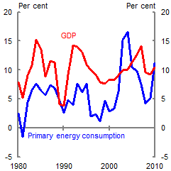 This chart shows trends in growth in primary energy consumption and GDP growth from 1980 to 2010. For most of the period GDP growth has outstripped growth in primary energy consumption. However energy consumption growth outstripped GDP growth from 2003 to 2004, and again in 2010, which stalled the downward decline in Chinese energy intensity seen over recent decades.