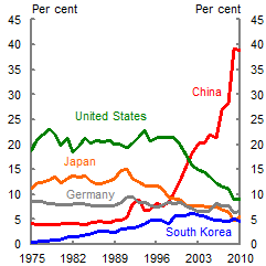 This chart shows trends in the share of global steel consumption for China, the US, Japan, Germany, India and South Korea from 1980 to 2010. China’s share of global steel consumption has risen from around five per cent in 1980 to around 45 per cent in 2010. This has been offset largely by falls in global copper consumption shares for the United States and Japan. US share of global steel consumption has fallen from around 15 per cent through the 1990s to a little over 5 per cent in 2010.