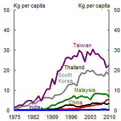This chart shows trends in per capita copper consumption from 1975 to 2010 for Taiwan, South Korea, Thailand, India, Malaysia and China. Per capita consumption for Taiwan and South Korea have both risen rapidly since the late 1970s before slowing in the early 2000s to around 20 kg per capita in 2010. Chinese per capita consumption has also risen rapidly (but off a much lower base) to around 6 kg per capita in 2010. Indian per capita consumption remains very low.