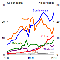 This chart shows trends in per capita aluminium consumption from 1988 to 2010 for Taiwan, South Korea, Thailand, India, Malaysia and China. Per capita consumption for Taiwan and South Korea have both risen rapidly since the late 1980s before slowing in the early 2000s. Korean per capita consumption reached around 25 kg per capita in 2010, whereas Taiwan reaches over 15 kg per capita. Chinese per capita consumption has also risen rapidly (but off a much lower base) to over 10 kg per capita in 2010. Indian per capita consumption remains very low.