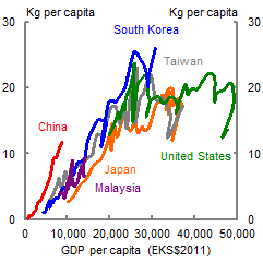 This chart shows trends in per capita aluminium consumption for Taiwan, South Korea, Thailand, India, the United States, Japan, Malaysia and China. It shows positive cross-country relationship between per capita incomes and per capita consumption, before slowing once per capita incomes reach around EKS$20,000 to EKS$30,000. To date China is on roughly the trajectory as former industrialising economies.
