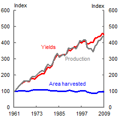 This chart shows trends in the Chinese cereals production, yields and area harvested from 1961 to 2009 (all series indexed to 1961). Both yields and production track closely together, rising over four-fold over the past five decades. Both production and yield growth slow from the late 1980s onwards. Area harvested remains constant throughout the period. 