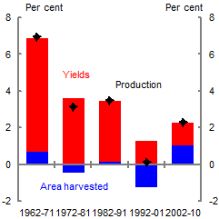 This chart shows average annual growth rates for Chinese cereal production, yields and area harvested from the periods 1962-71, 1972-81, 1982-91, 1992-2001 and 2002-09. Average annual growth in cereal yields falls from over 6 per cent for 1962-71 to a little over 3 per cent for 1972-81 and 1982-91, before falling further to over 1 per cent for 1992-01, and rising closer to 2 per cent for 2002-09. Average annual growth in area harvested contributes positively, but much more marginally, to production growth in 1962-71, 1982-91 and 2002-09, but growth in area harvested is negative in 1972-81 and again for the period 1992-2001, when area harvested fell by an average of over 1 per cent per annum. Area harvested grew by an average of a little less than 1 per cent per annum from 2002-2009. Annual average growth in production falls from around 7 per cent for 1962-71 to around 4 per cent for 1972-91, then is roughly zero for 1992-2001, before rising above 2 per cent for 2002-09.