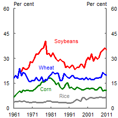 This chart shows global trade in soybeans, wheat, corn and rice as a share of global consumption for these same commodities. In 2011 around 35 per cent of global soybeans consumption is traded internationally, compared to 20 per cent for wheat, 10 per cent for corn and 7 per cent for rice.