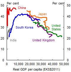 This chart shows trends in the industry share of GDP against per capita incomes for China, Japan, United States, South Korea, United Kingdom and India. It shows a general 'inverted U-shaped’ relationship where the industry share of GDP rises at low per capita incomes (such as China and India), before peaking and falling at higher per capita incomes (such as the US and UK).