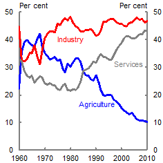 This chart shows the shares of agriculture, industry and services in Chinese GDP since 1960. The industry share of Chinese GDP has remained at or above 40 per cent for the past 35 years, at or higher than the levels seen in earlier industrialising economies, such as South Korea, Japan and the United States, at equivalent income levels. In contrast the services share of GDP has risen from around 20 per cent of GDP in 1980 to 43 per cent in 2010. The agriculture share of GDP has fallen to only 10 per cent of GDP in 2010, from close to 40 per cent in the early 1960s.