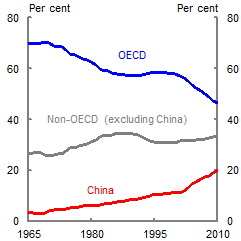 This chart shows the share of world primary energy demand for the OECD, non-OECD (excluding China) and China. China’s share of world energy demand rises rapidly from 3 per cent in 1965 to 20 per cent in 2010, accelerating from the beginning of the past decade.