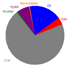 This chart shows the breakdown of the sources of China’s energy consumption by coal, oil, gas, renewables, hydro and nuclear power. Coal accounts for over 70 per cent of total Chinese energy consumption, followed by oil (18 per cent), hydro (7 per cent) and gas (4 per cent).