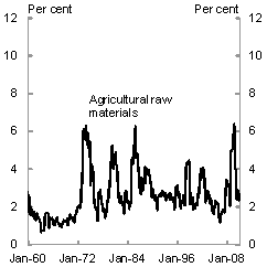 Chart 2: World commodity export prices - historical volatility - Agricutural raw materials