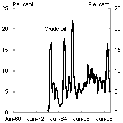 Chart 2: World commodity export prices - historical volatility - Crude oil