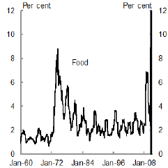 Chart 2: World commodity export prices - historical volatility - Food