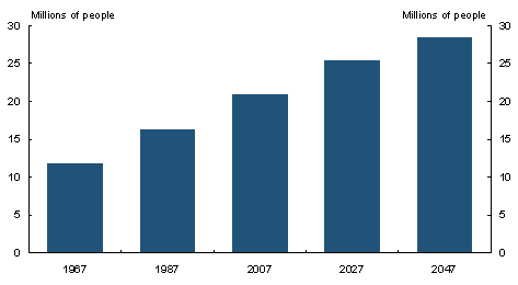 Chart 2: Historic and projected Australian population