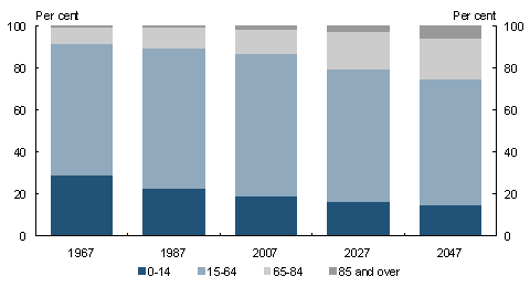 Chart 3: Proportions of total Australian population in different age groups