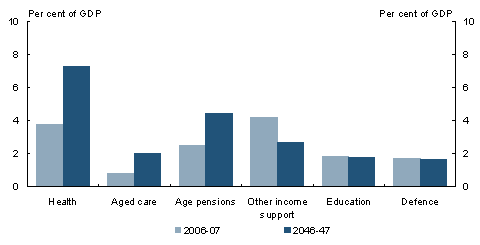 Chart 9: Projections of Australian Government spending by category