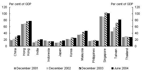 Chart 10: Foreign reserves as a percentage of GDP