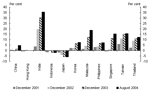 Chart 13: Cumulative sterilisation since January 2001 (per cent of M2)