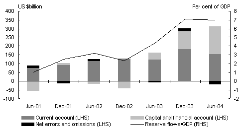 Chart 2: Contributions to Asian reserve flows