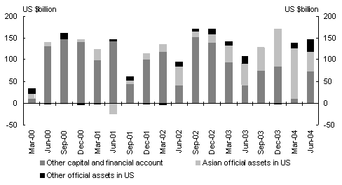 Chart 3: Composition of United States net capital and financial account flows