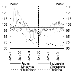 Chart 5: Exchange rates, USD/domestic currency