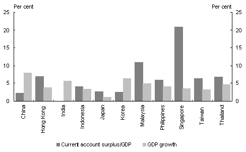 Chart 7: Current accounts and GDP growth (average 1999-2003)