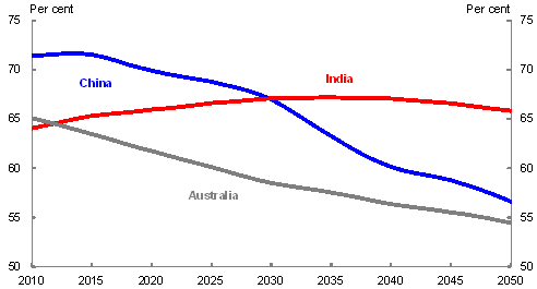 Chart 1: Working age population as a proportion of population