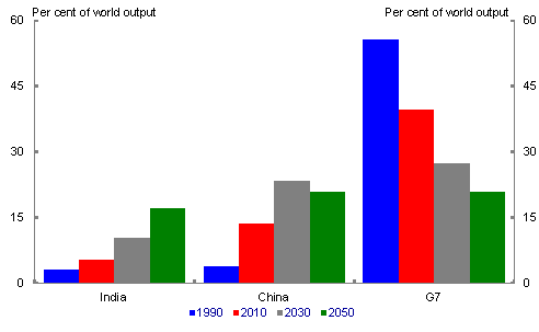 Chart 2: Long term projections — India, China and G7