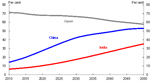 Chart 3: GDP per capita as a proportion of the US