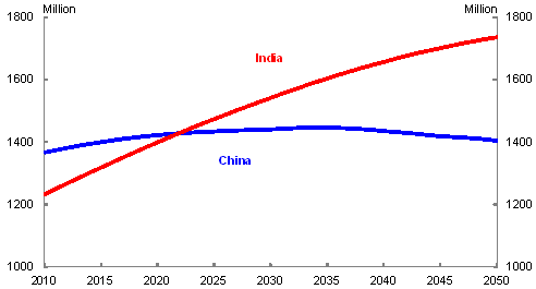 Chart 4: Population of India and China
