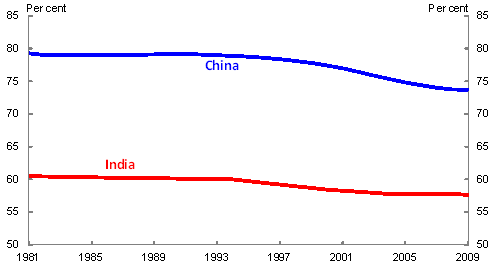 Chart 5: Participation rates for India and China