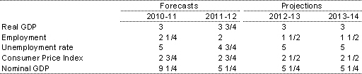 Table 2: Major economic parameters