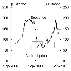 Chart A: Iron ore (fines) spot and contract price