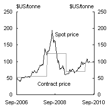 Chart B: Thermal coal spot and contract price