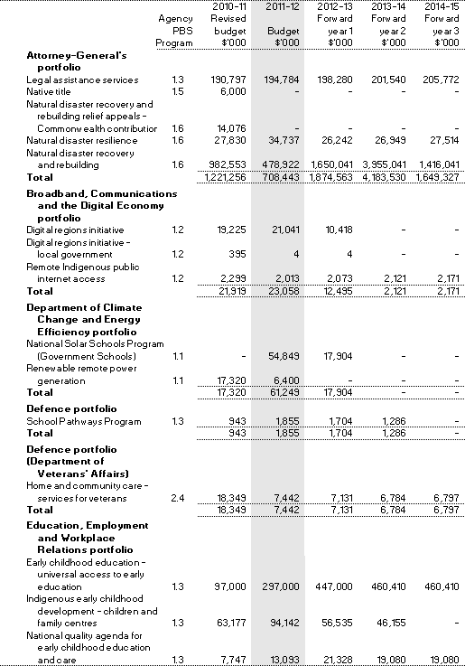 Table 2.11: Program 1.10 expenses