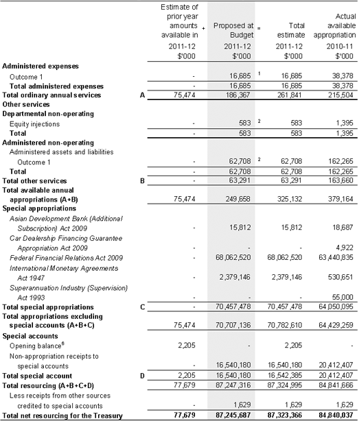 Table 1.1: Department of the Treasury resource statement — Budget estimates for 2011-12 as at Budget May 2011
