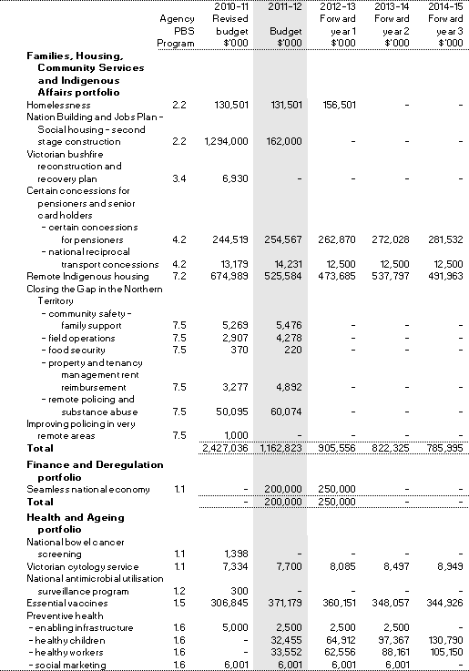 Table 2.11: Program 1.10 expenses