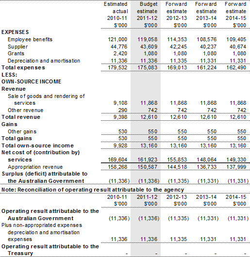 Table 3.2.1: Budgeted departmental comprehensive income statement