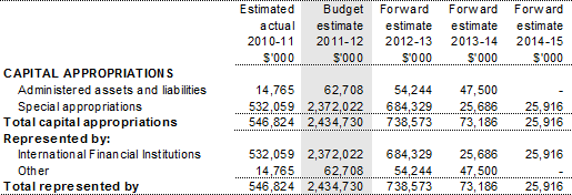 Table 3.2.10: Schedule of administered capital budget