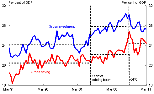 Chart 7: Gross investment and gross saving