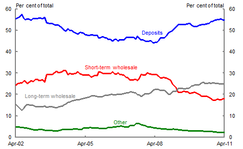 Chart 9: Sources of bank funding