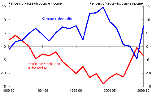 Chart 10: Net borrowing, interest payments and the debt-to-income ratio