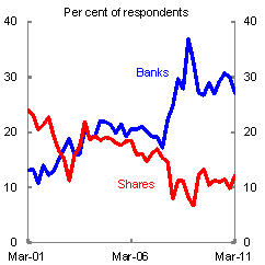 Chart 2: Shift towards safer assets - Panel B: Wisest place for savings