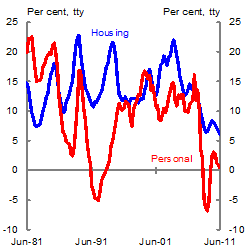 Chart 3: Household debt - Panel A: Stock of household debt (growth)