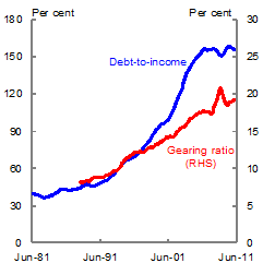 Chart 3: Household debt - Panel B: Measures of household indebtedness