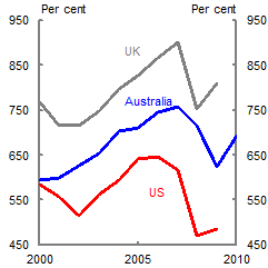 Chart 4: International comparison of net worth and saving - Panel A: Household net worth