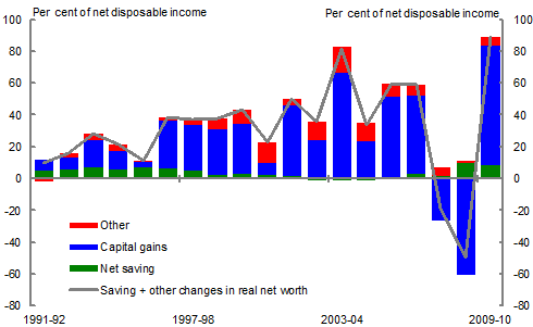 Chart 5: Net saving plus capital gains and losses