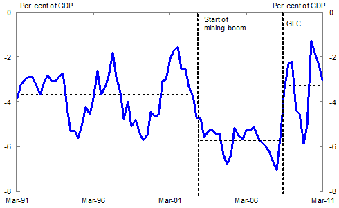 Chart 6: Current account balance