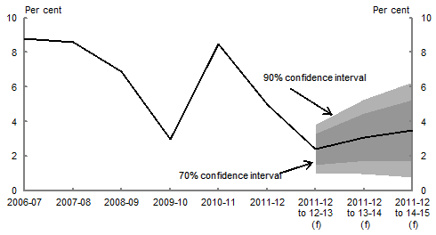 This chart shows confidence intervals around the Treasury's forecast for average annualised nominal GDP growth. The Tr
easury's forecast for average annualised nominal GDP growth is 3 per cent from 2011-12 to 2013-14. The 90 per cent confidence interval for average annualised nominal GDP growth for 2011-12 to 2013-14 is 4¼ percentage points wide.